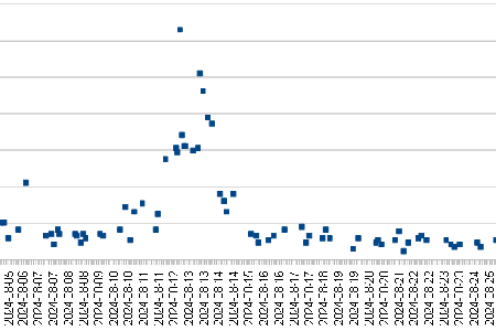 Radio observations in August 2024  uploaded by Ivan Sergey