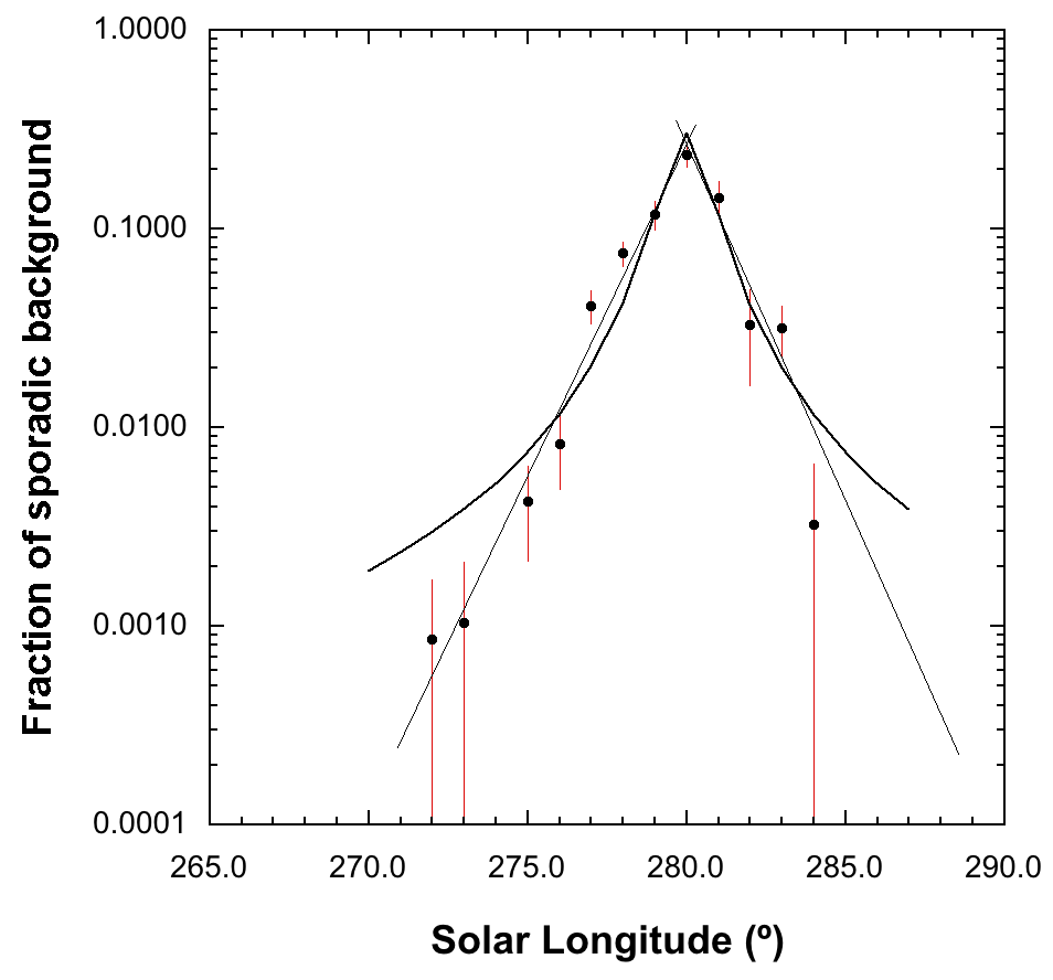 Figure 2- Volantids meteor shower activity relative to sporadic background activity.