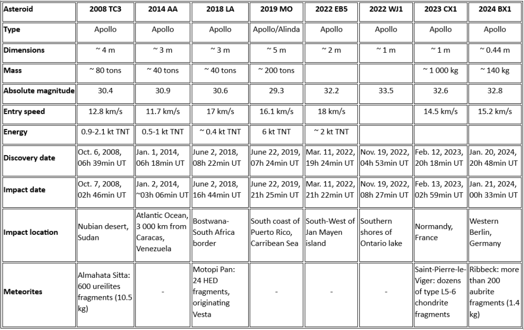 Table 1- Physical properties of 8 previous NEA to have entered the atmosphere after being discovered.