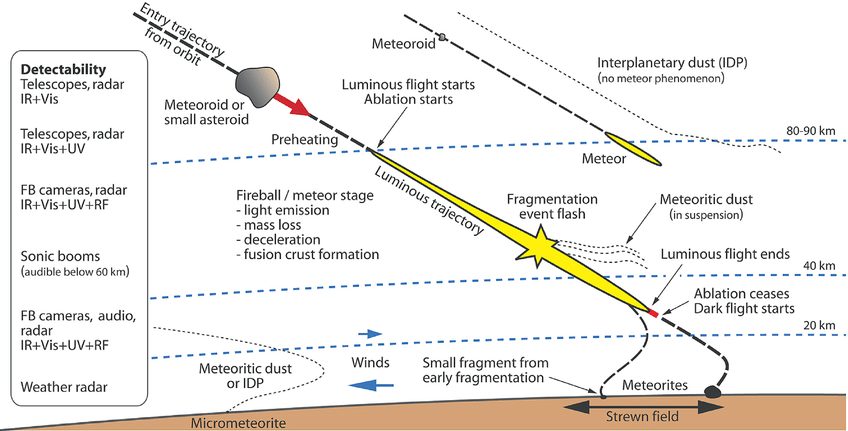 Figure 5- The "dark flight" is the last step of a meteoroid entering the atmopshere before it reaches the ground and becomes a meteorite. During this stage, it's not visible, and its trajectory is hard to determine, as it's highly dependant on the local meteorological conditions. Credit: Maria Gritsevich