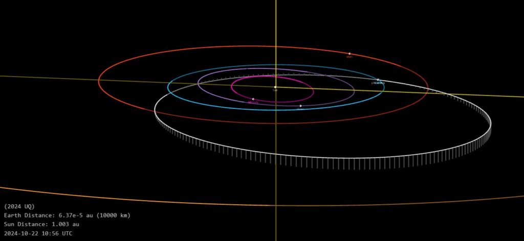 Figure 1- 2024 UQ orbit calculated by NASA CNEOS. Credit: NASA/CNEOS